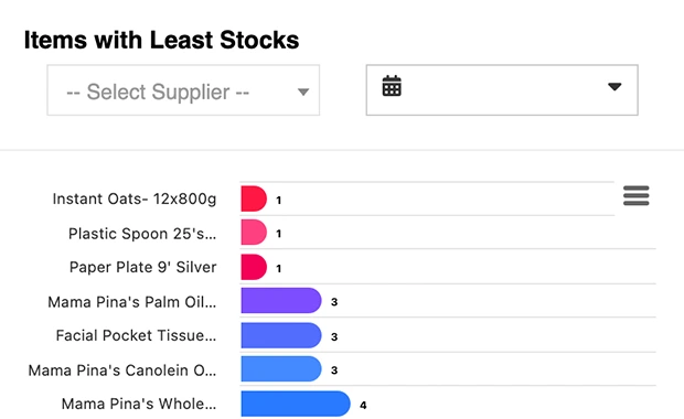 bar graph of least stocks in inventory quadrant alpha