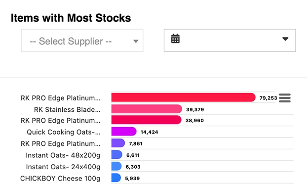 bar graph of most stocks in inventory quadrant alpha