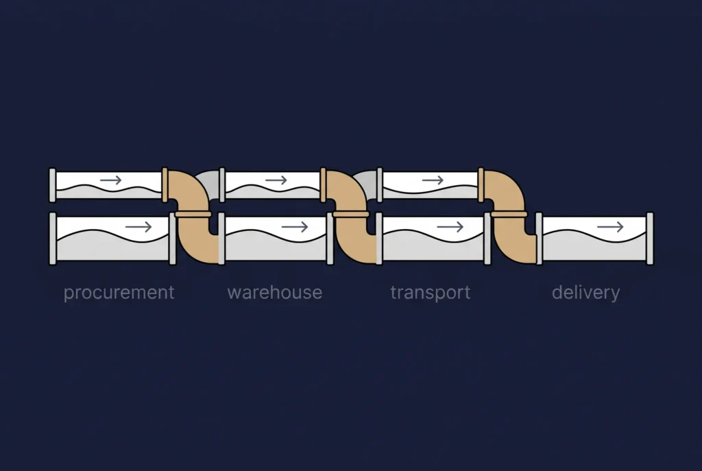 When procurement, warehouse, transport, and delivery share one data stream, information keeps moving instead of stalling at each handoff.